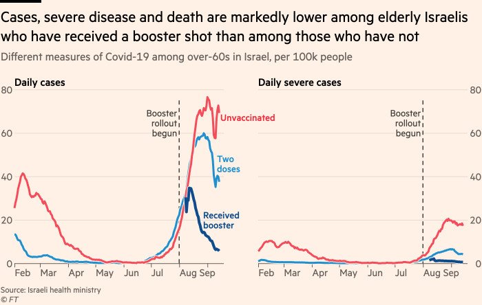 Chart showing that rates of cases, severe disease and death are markedly lower among elderly Israelis who have received a booster shot than among those who have not