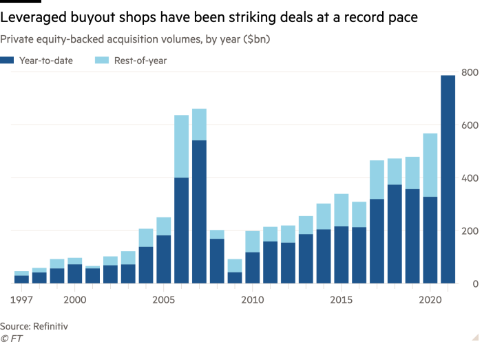 Column chart of private equity-backed acquisition volumes, by year ($bn) showing leveraged buyout shops have been striking deals at a record pace