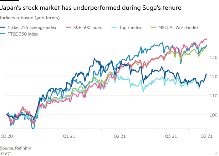 Line chart of Indices rebased (yen terms) showing Japan's stock market has underperformed during Suga's tenure