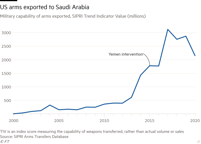 Line chart of Military capability of arms exported, SIPRI Trend Indicator Value (millions) showing US arms exported to Saudi Arabia 