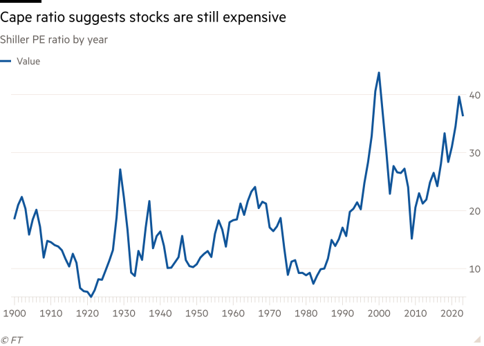 Chart showing the Shiller PE ratio by year