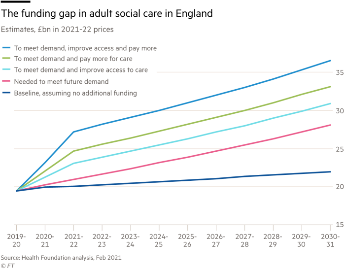 The funding gap in adult social care in England, estimates, £bn in 2021-22 prices