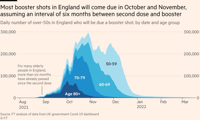 Chart showing that most booster shots in England will come due in October and November, assuming an interval of six months between second dose and booster