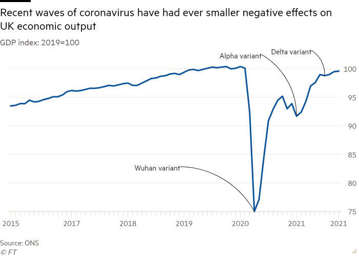 Line chart of GDP index: 2019=100 showing Recent waves of coronavirus have had ever smaller negative effects on UK economic output
