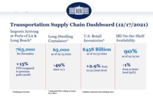 Transportation supply chain dashboard: imports arriving at ports of LA and Long Beach